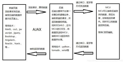 PHP與硬件交互開發 打通前后端與軟硬件交互的橋梁