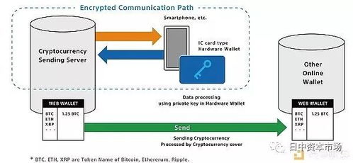索尼發布基于IC卡技術的新型加密貨幣硬件錢包，引領安全存儲新潮流